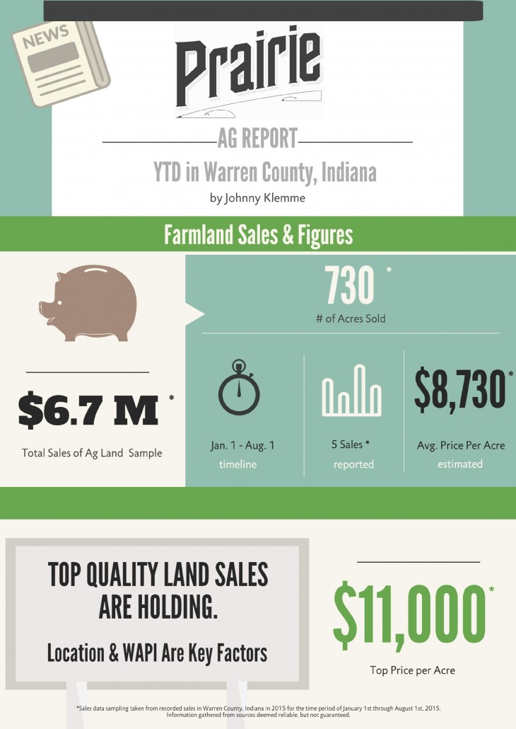 2015 Warren County Sales Report  Warren County Indiana Farmland Values 2015 2015 Warren County Sales Report Q3